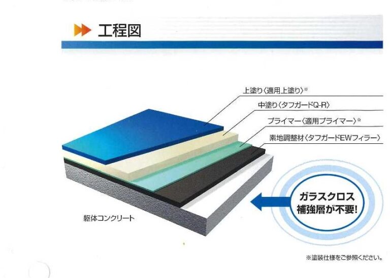 タフガードQ-R工法 | 特殊技術 | 安保塗装株式会社